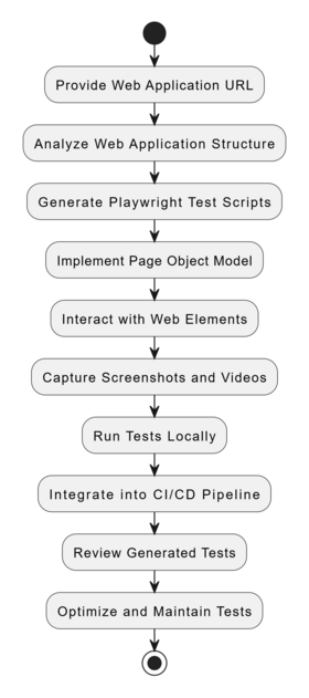 E2E Test Generation Process